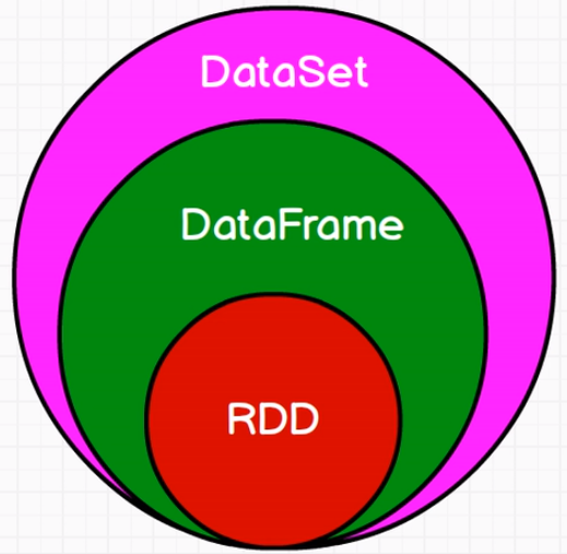 DataSet和DataFrame和RDD的关系